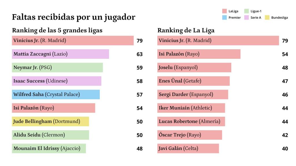 Ranking de faltas recibidas por cada jugador