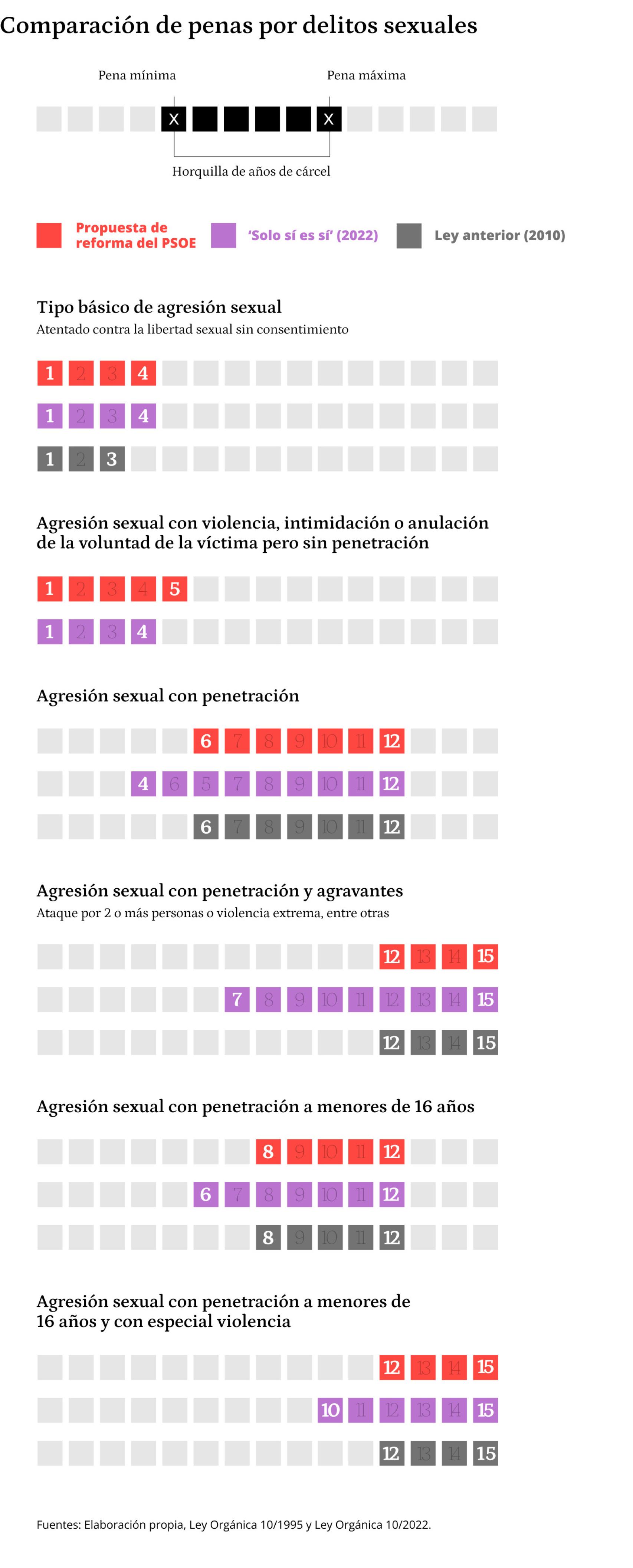 Comparativa del 'sí es sí' con la regulación anterior y la propuesta del PSOE.