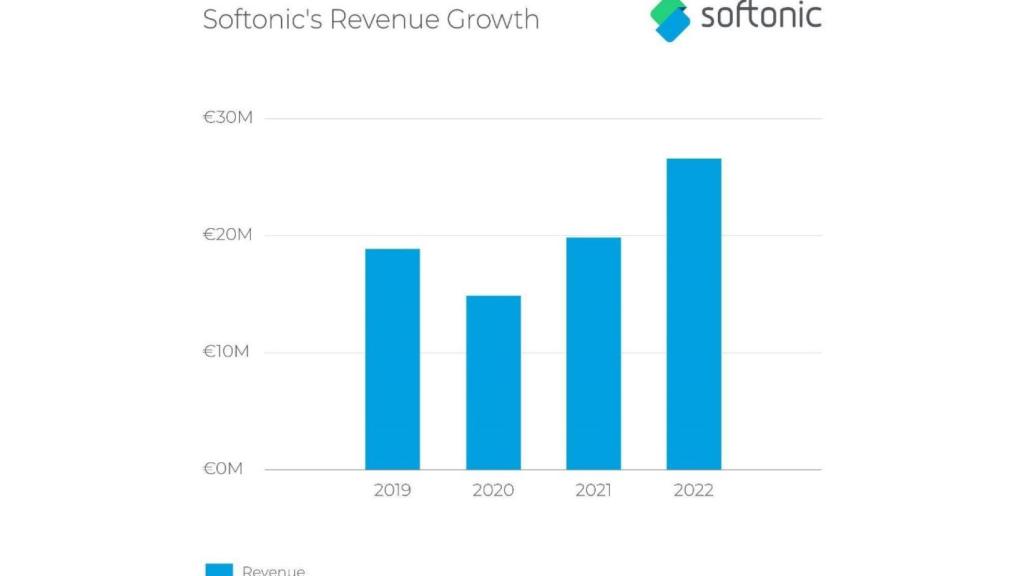 Resultados económicos de Softonic.