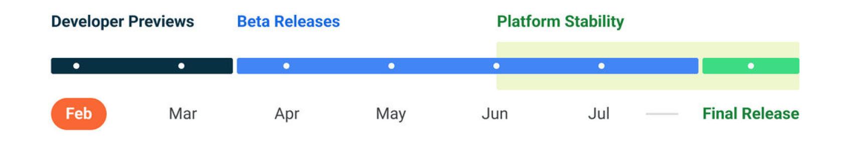 Planes para el lanzamiento de Android 14
