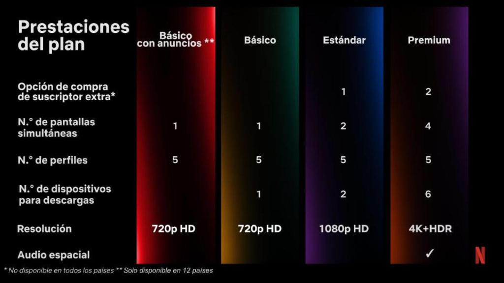 Así quedan las cuentas de Netflix y sus limitaciones