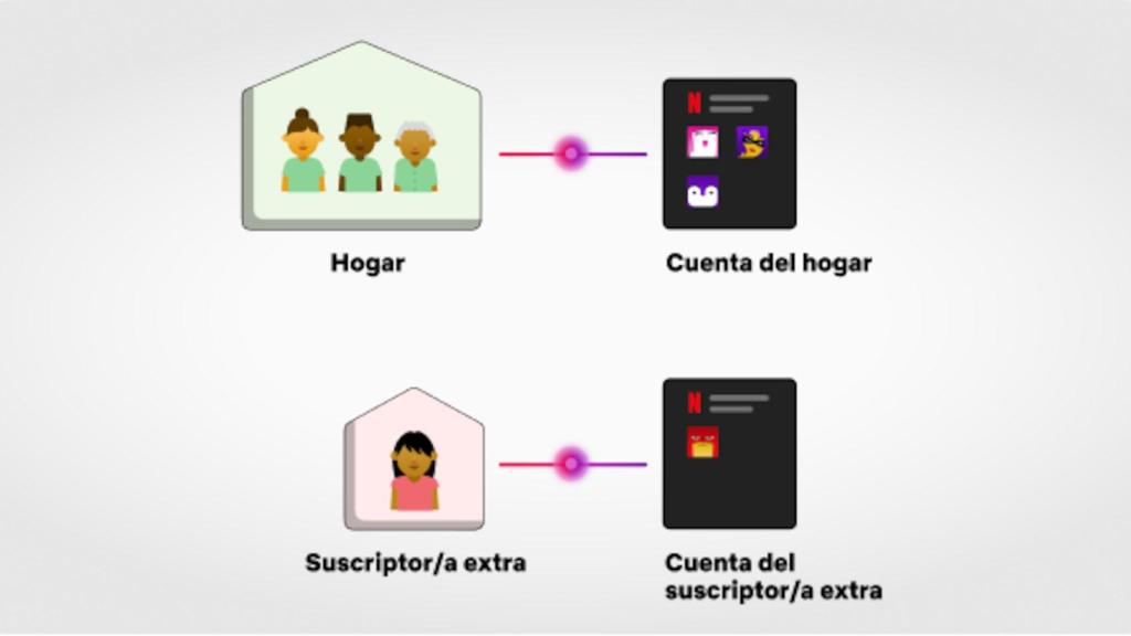 A efectos prácticos, el suscriptor extra de Netflix es independiente de nuestra cuenta