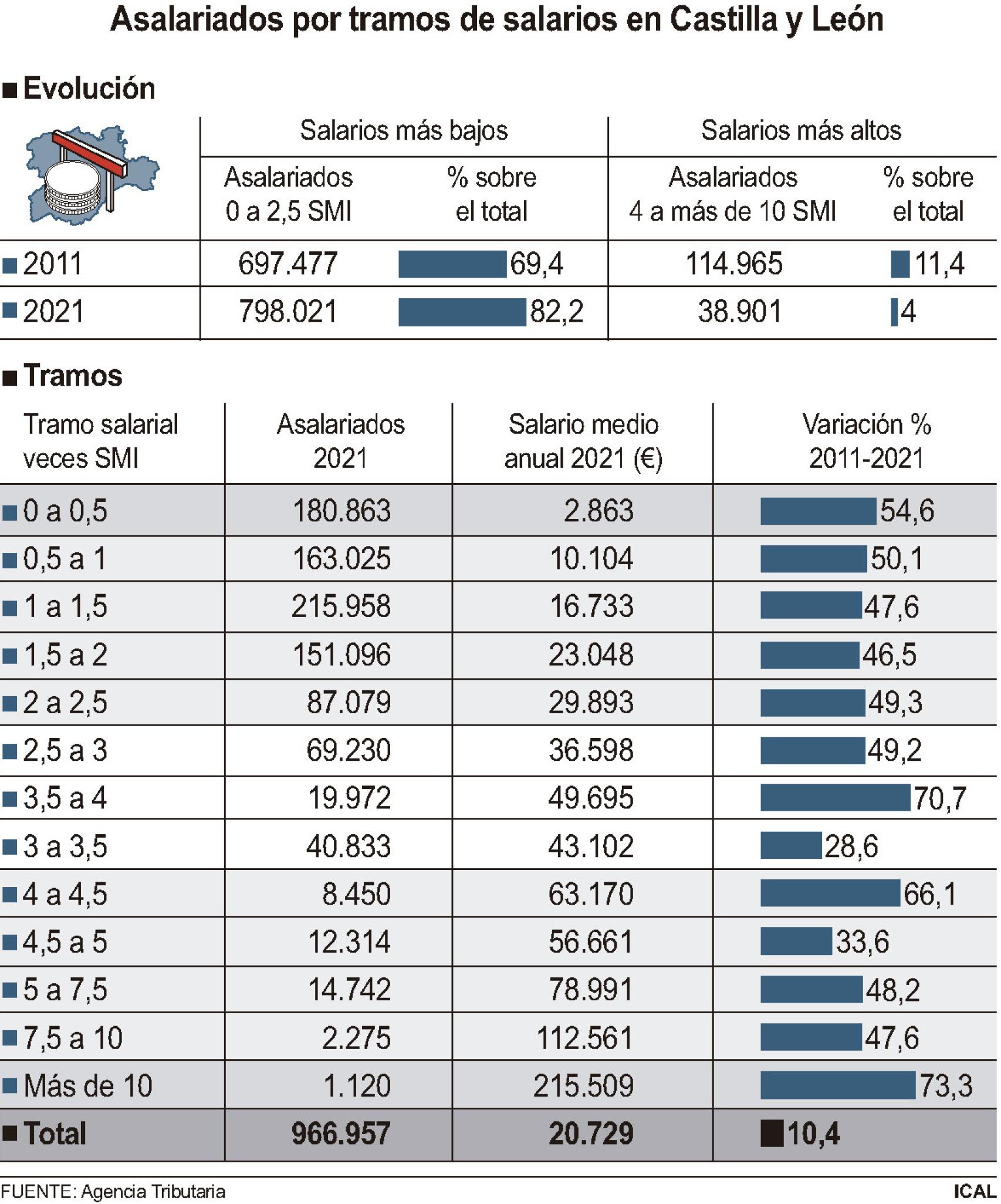 Sueldos en Castilla y León