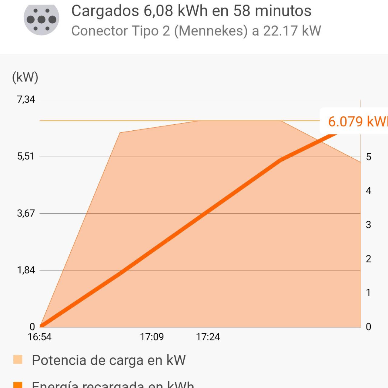Curva de carga realizada según la aplicación waylet.