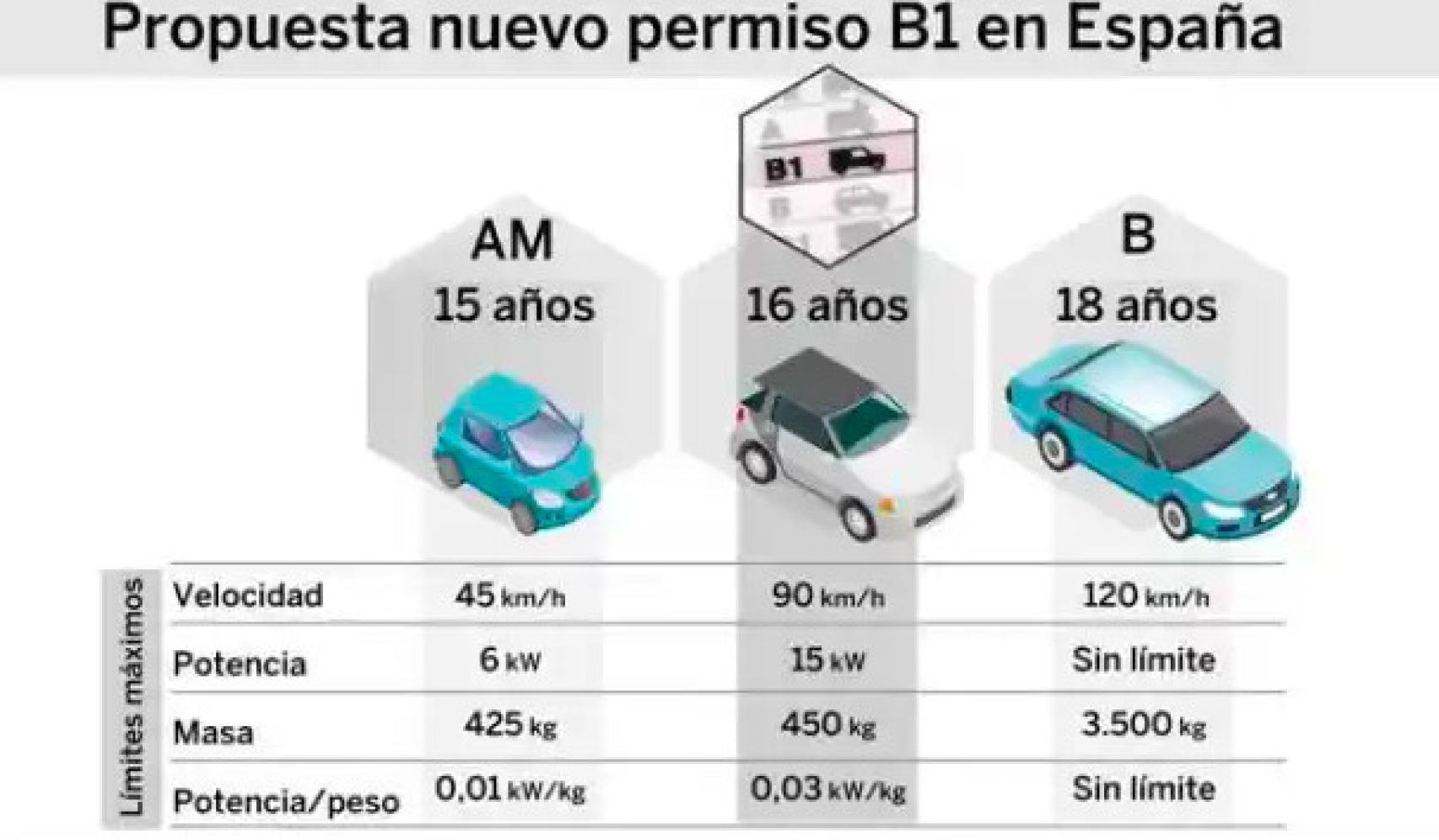 Esquema de los futuros permisos de conducir. PONS Seguridad Vial