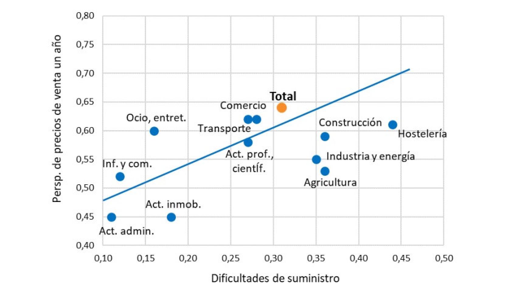 Perspectivas de precios de venta a un año y dificultades de suministro, por ramas.