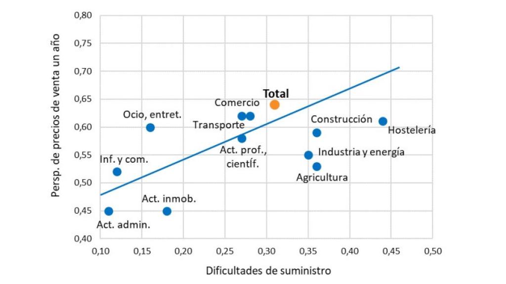 Perspectivas de precios de venta a un año  y dificultades de suministro, por ramas.
