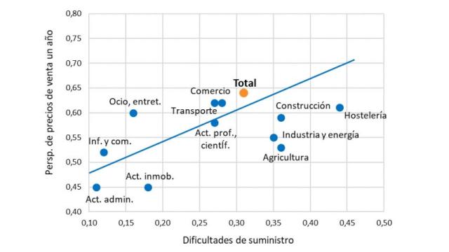 Perspectivas de precios de venta a un año  y dificultades de suministro, por ramas.