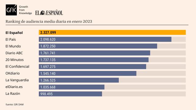 Tabla de datos personalizada con Marcas competencia de EL ESPAÑOL. Release de datos de enero de 2023.