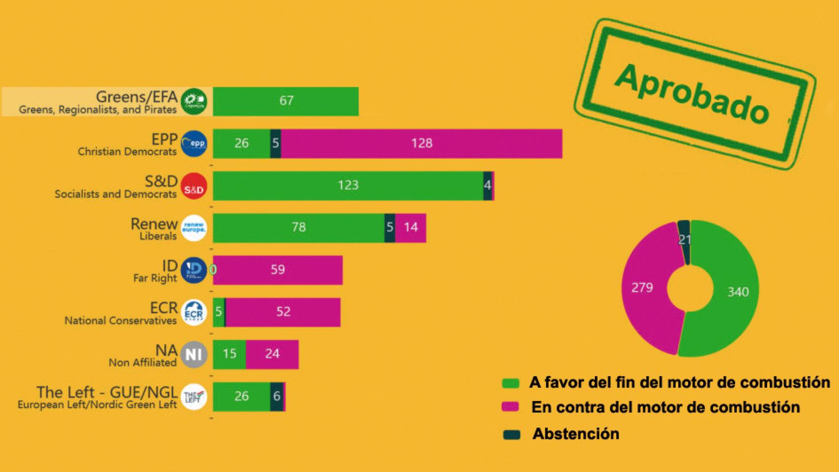 Así han quedado las votaciones del fin del motor de combustión en la venta de vehículos nuevos.