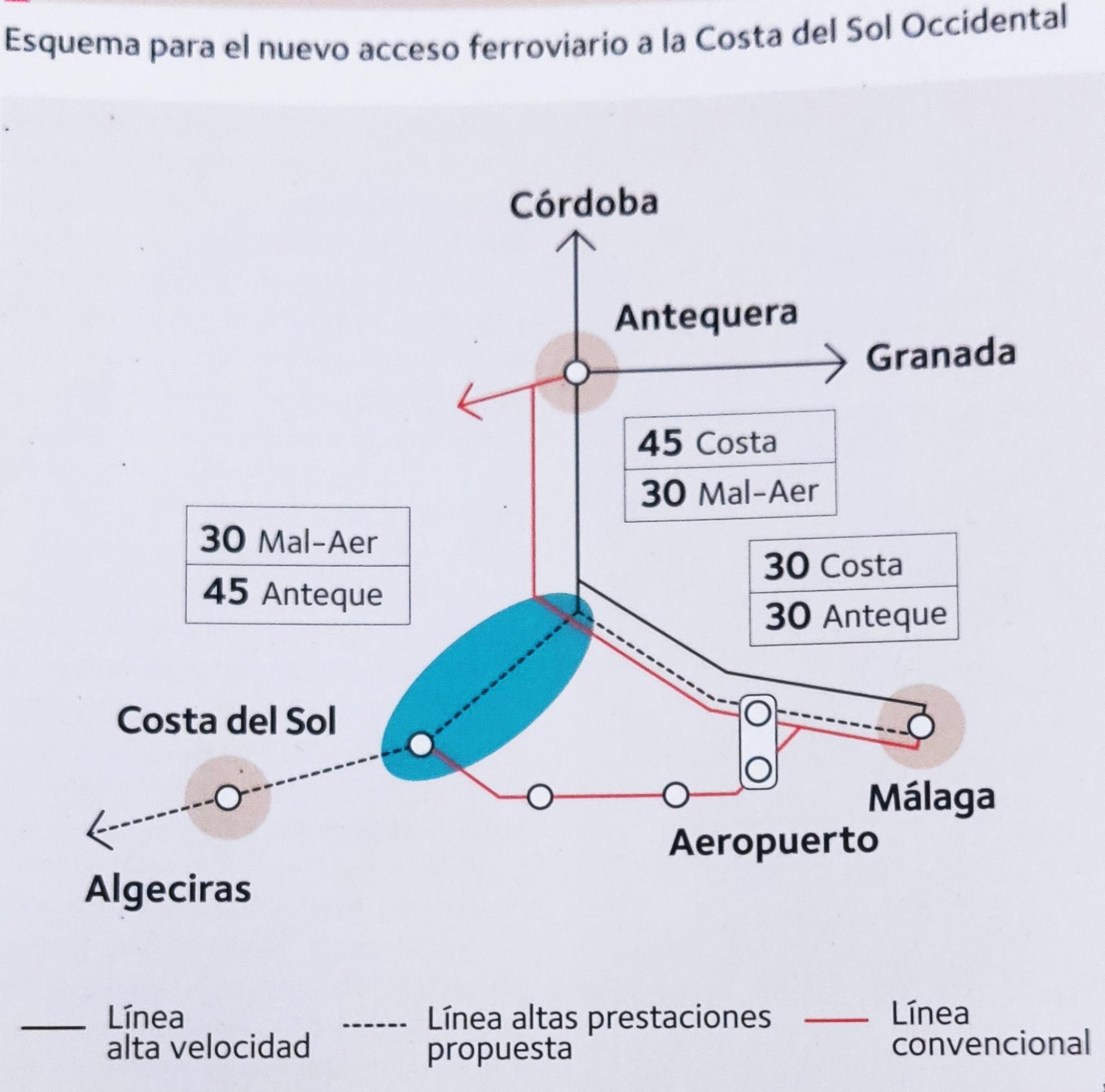 Esquema de la propuesta de Carlos Miró para la conexión ferroviaria de la Costa del Sol.