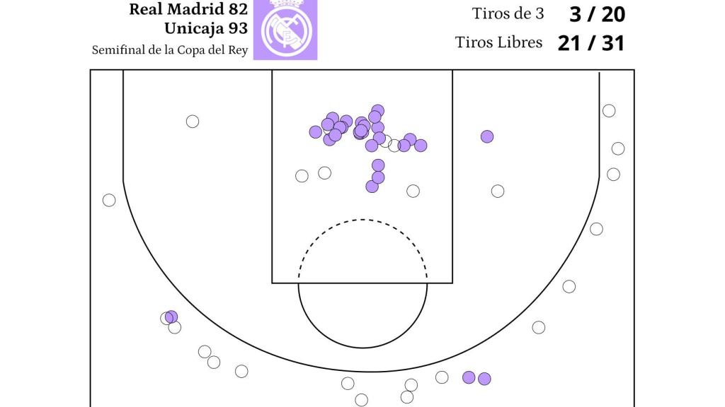 Las estadísticas del Real Madrid en el partido ante el Unicaja.