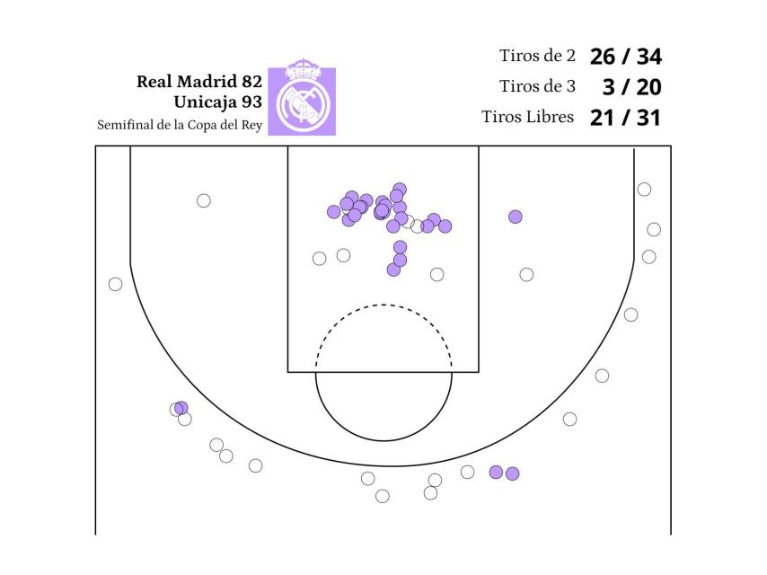Las estadísticas del Real Madrid en el partido ante el Unicaja.