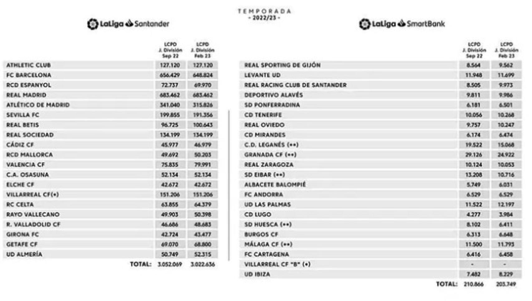 Los límites salariales de LaLiga 2022/2023 tras el mercado de fichajes de invierno