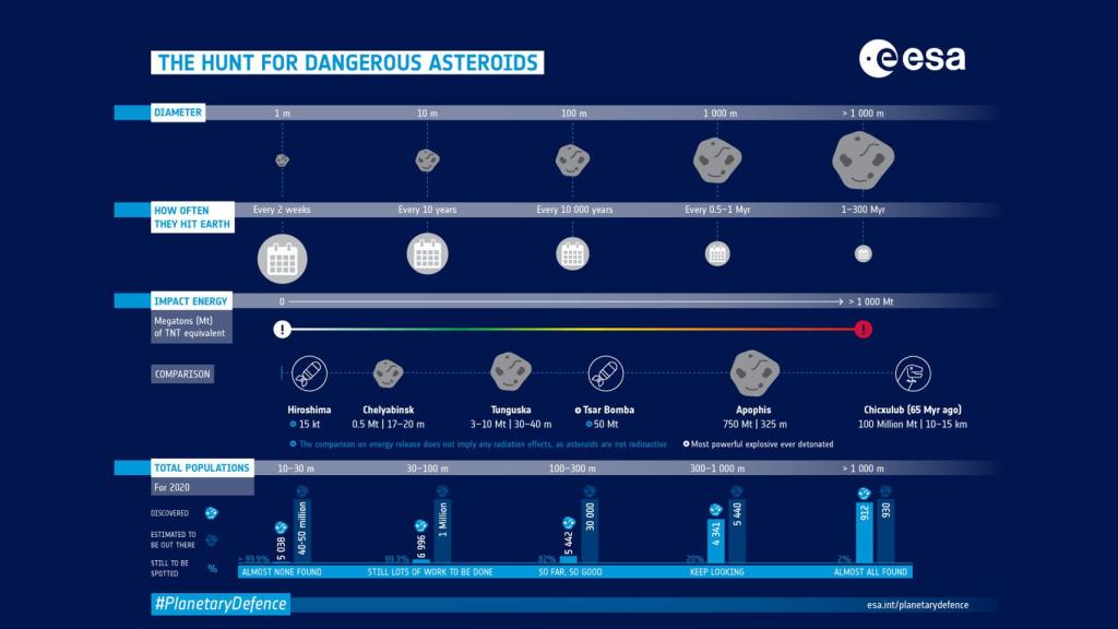 El peligro de los asteroides explicado en un diagrama.