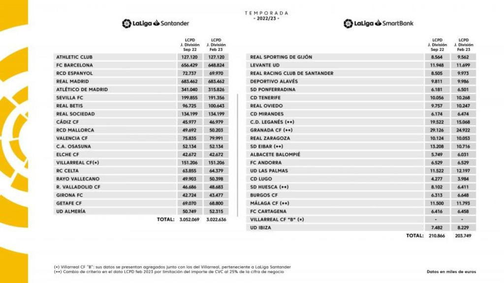 Límites salariales de los clubes profesionales de España tras el mercado de invierno.