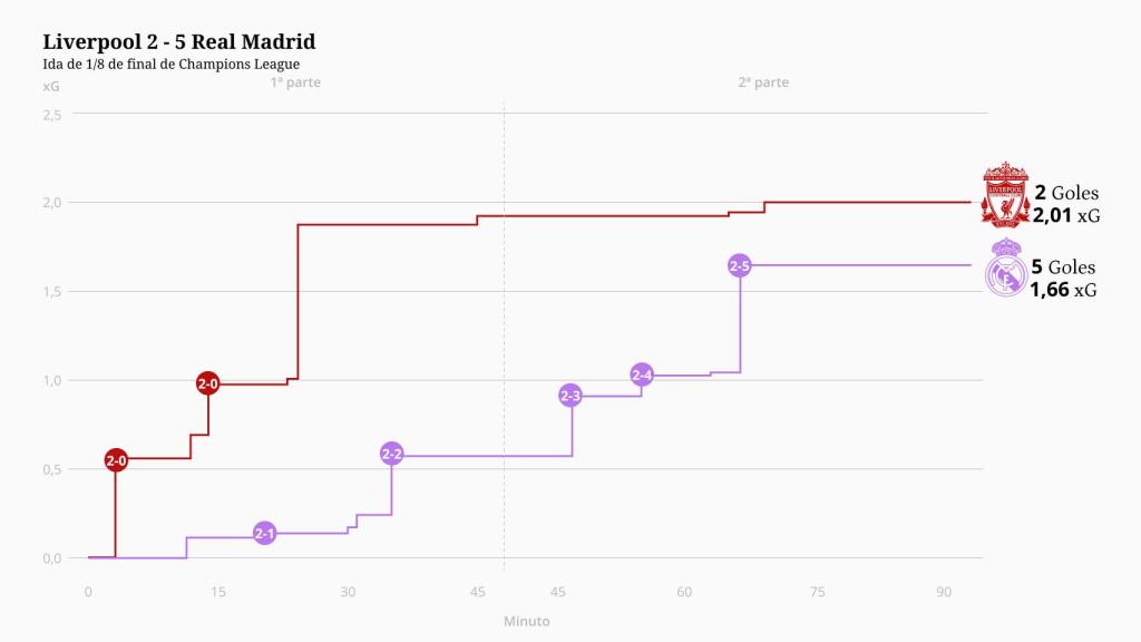 La gráfica de los 'expected goals' en el Liverpool - Real Madrid.