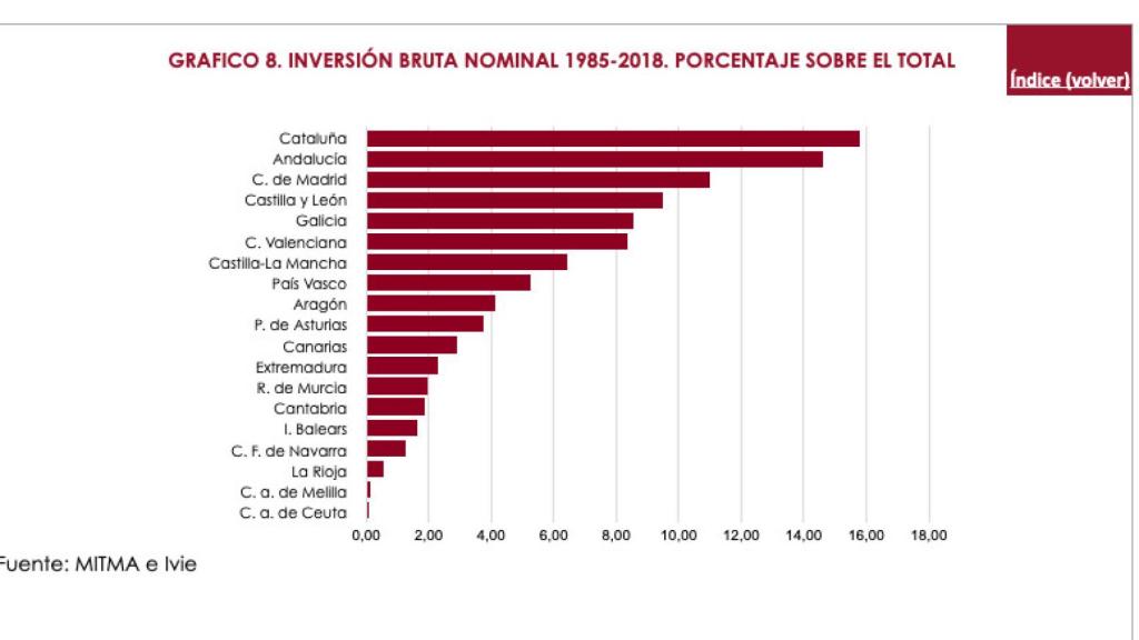 Gráfico con la inversión bruta nominal desde 1985.
