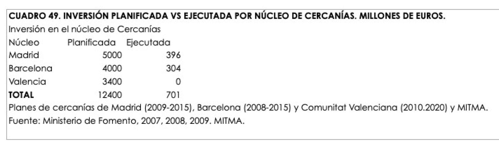 Gráfico sobre la inversión en el núcleo de Cercanías.