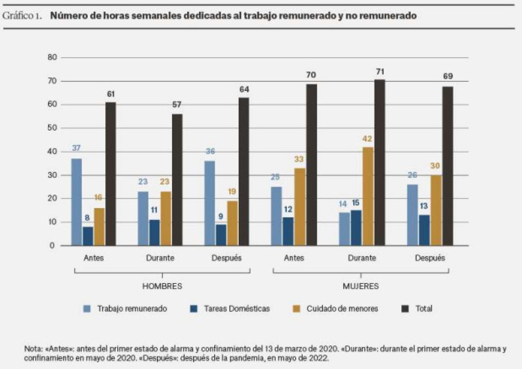 Número de horas semanales dedicadas al trabajo remunerado y no remunerado.
