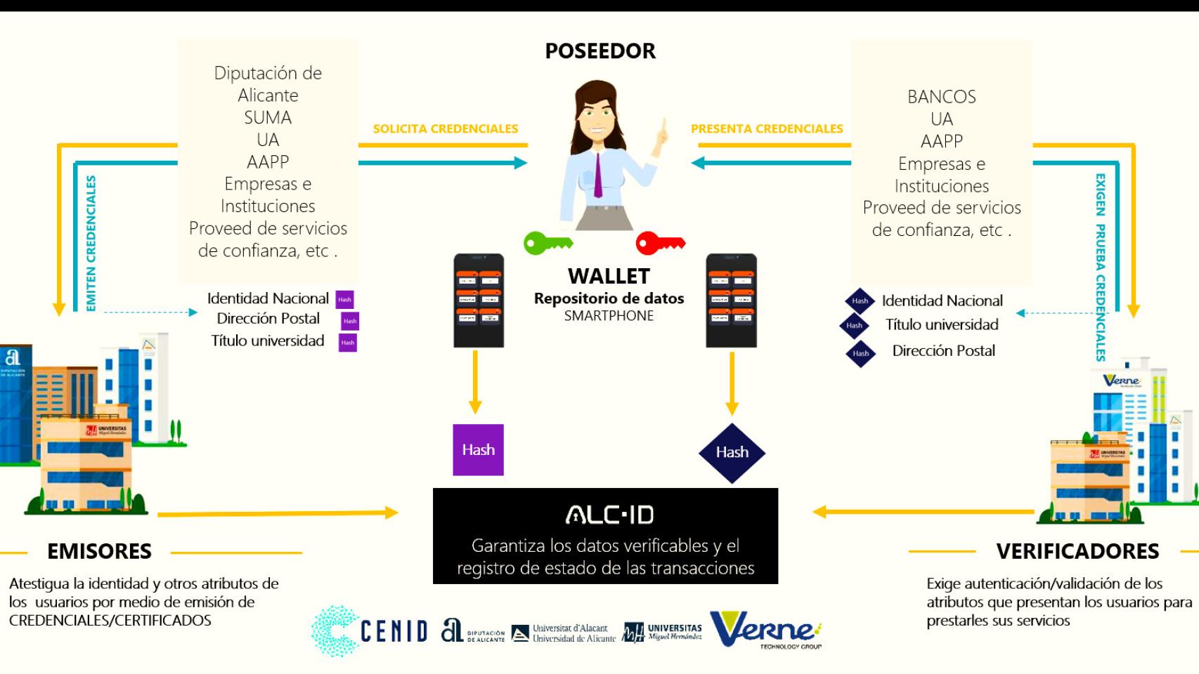 El ALC-ID es el nombre para esta nueva herramienta de identificación digital.