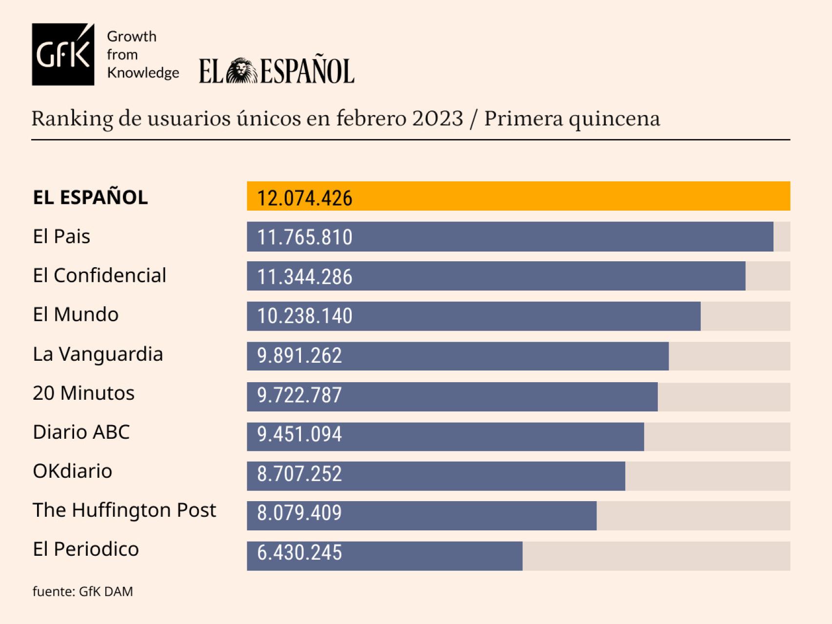 Tabla de datos personalizada con Marcas competencia de EL ESPAÑOL. Release de datos febrero de 2023 quincenal.