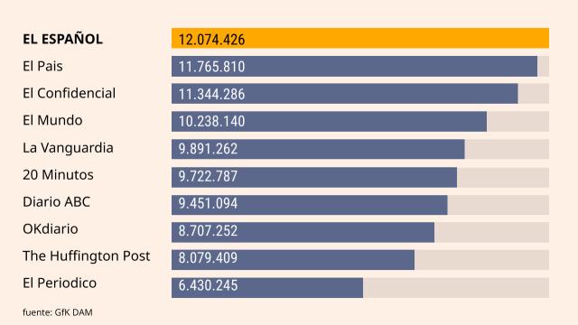 Tabla de datos personalizada con Marcas competencia de EL ESPAÑOL. Release de datos febrero de 2023 quincenal.