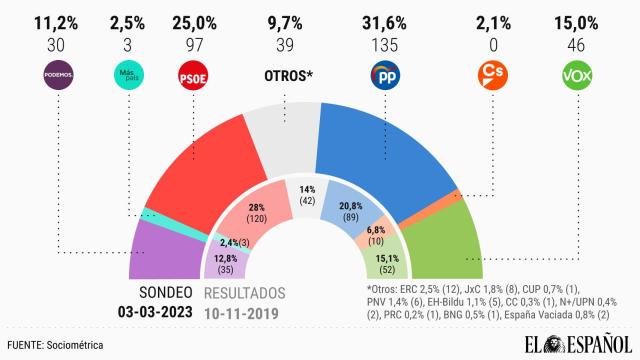 Feijóo alcanza la cota máxima del PP desde que cayó Rajoy y aventaja a Sánchez en 6,6 puntos