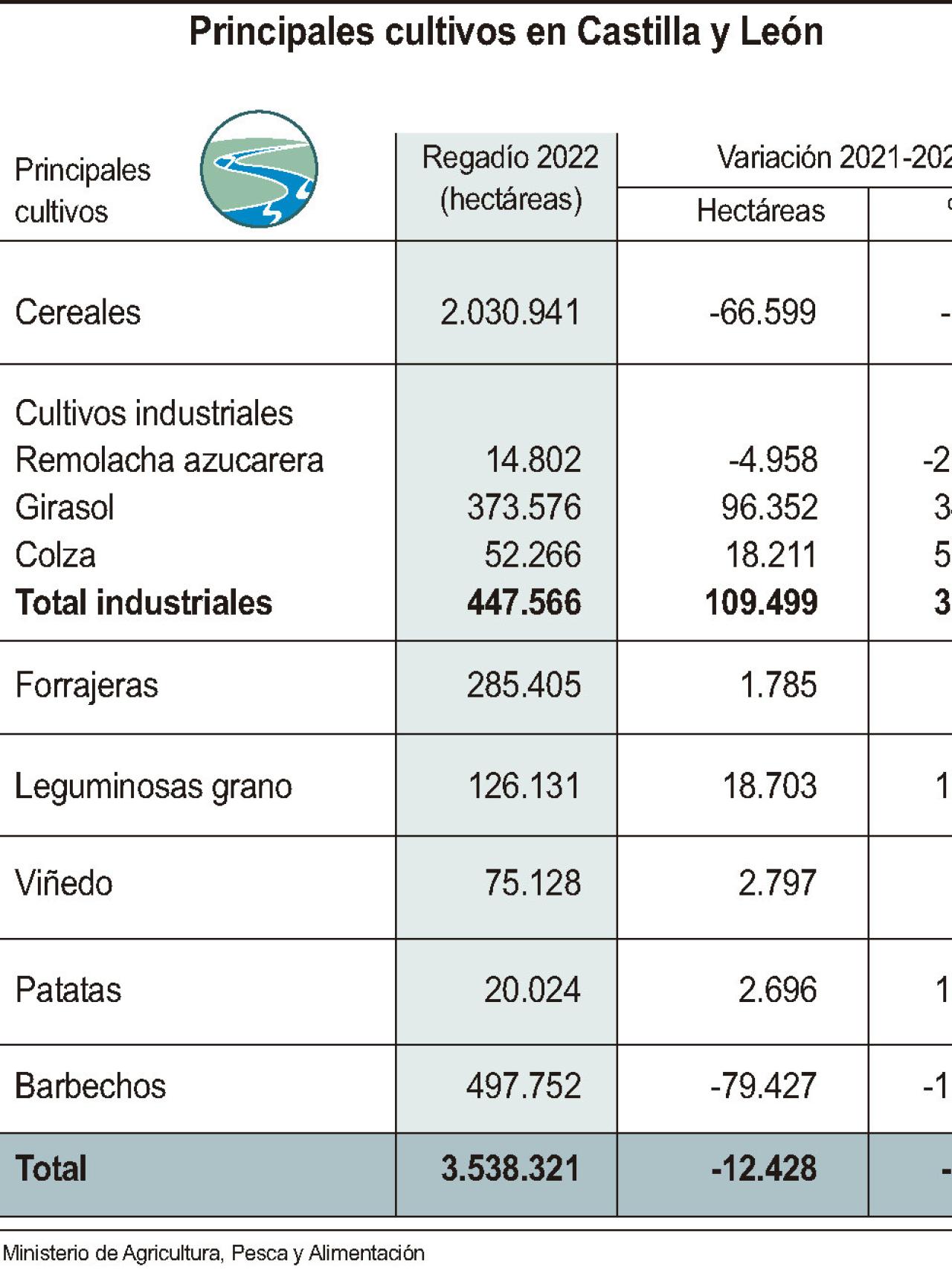 Principales cultivos en Castilla y León.