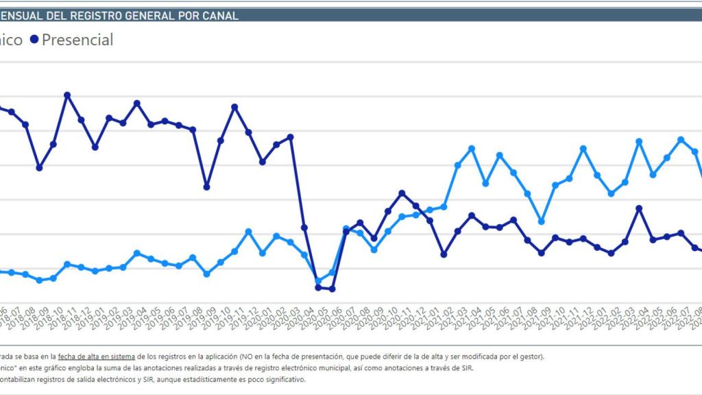 Evolución mensual del registro general por canal.