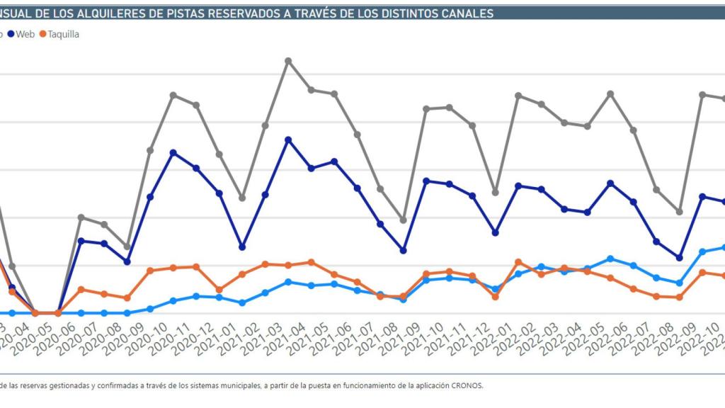 Alquileres de pista desde enero de 2020.