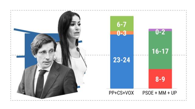 Almeida necesitaría que Villacís lograra representación para revalidar el Ayuntamiento.