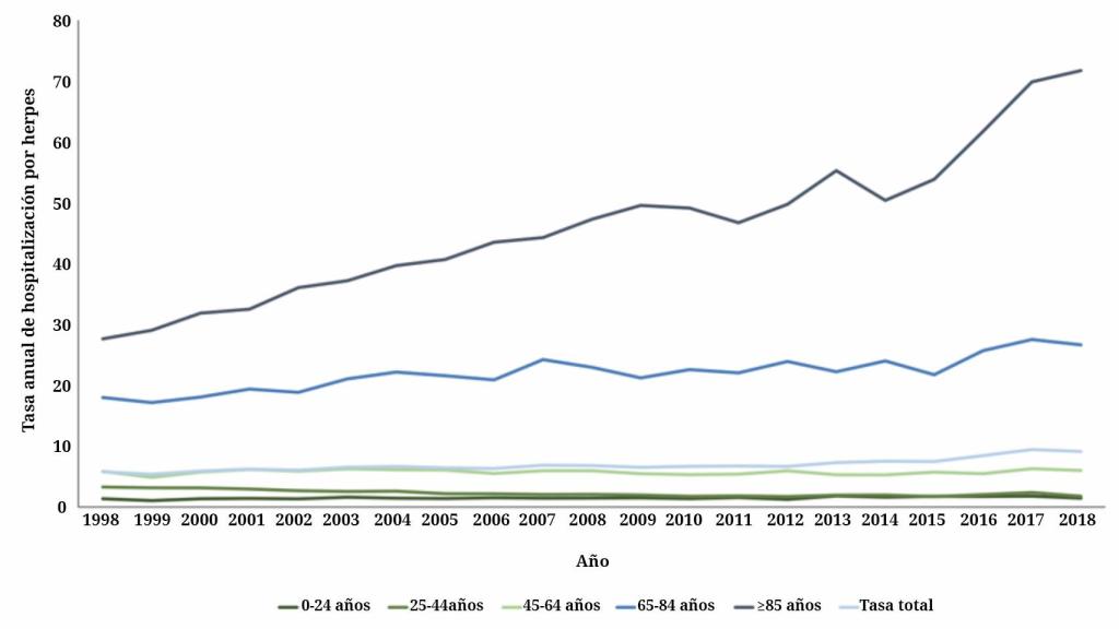 Tasa anual de hospitalización por herpes zóster.