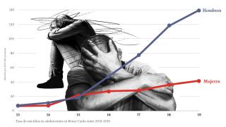 Los suicidios se disparan en los hombres a partir de los 15 años: por qué