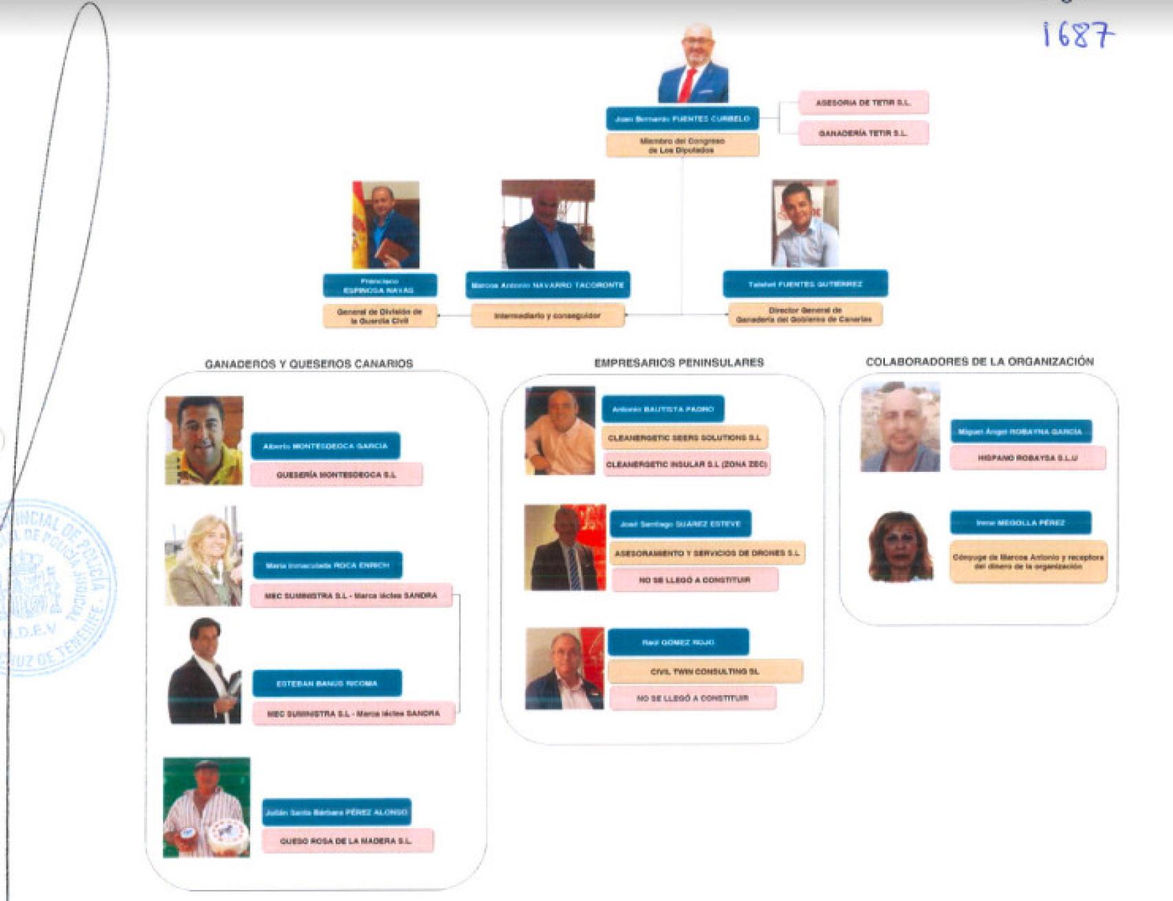 Organigrama del caso Mediador según los investigadores.