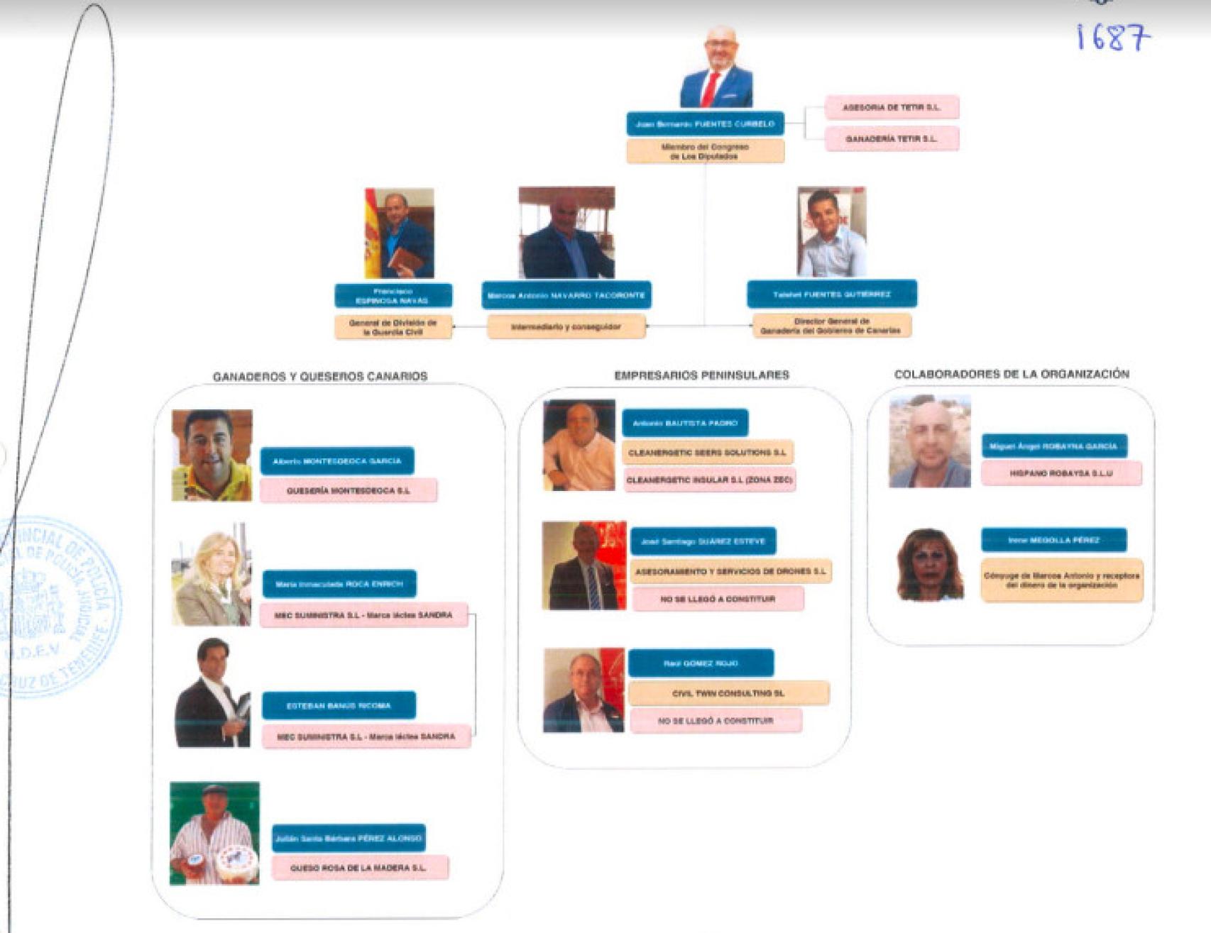 Organigrama del caso Mediador según los investigadores.