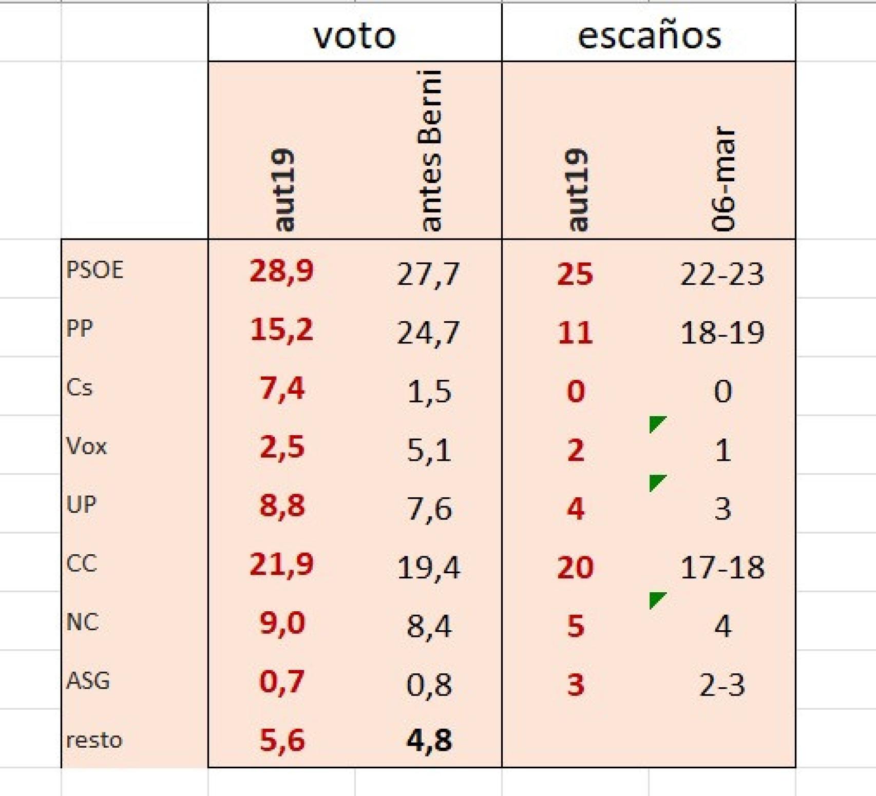 Media encuestas Canarias