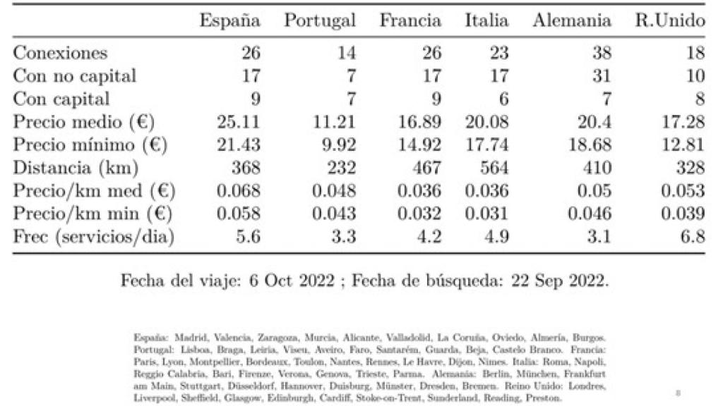 Fuente: J. Asensio y A. Matas (2023) “Liberalización del transporte interurbano por carretera. Enseñanzas de la experiencia europea para el caso español” en J. Ganuza y J. Vallés (ed.) “Reformas para impulsar la competencia en España”, Funcas-CNMC, Madrid