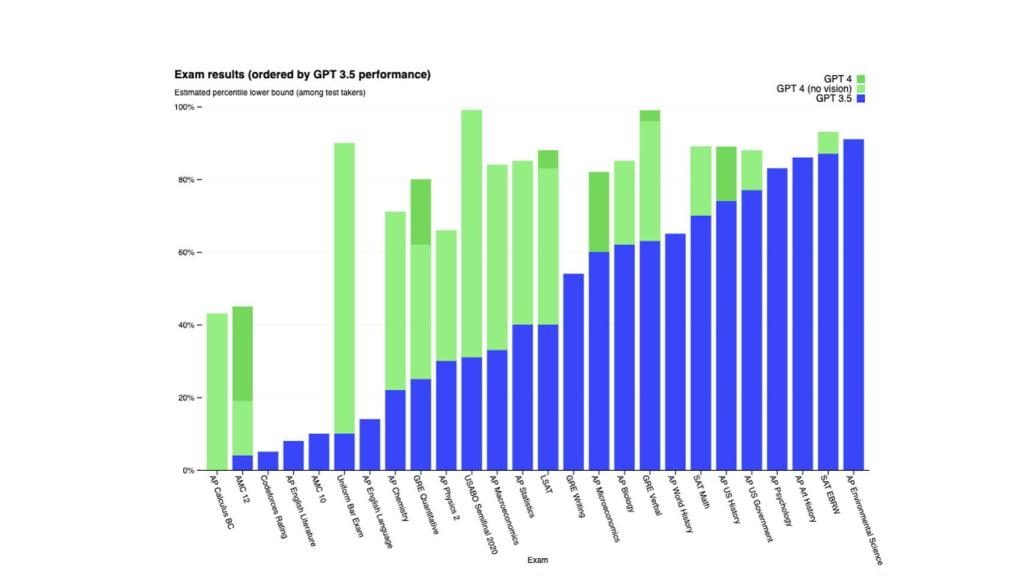 Resultados de los exámenes ordenados por el rendimiento de GPT-3.5.