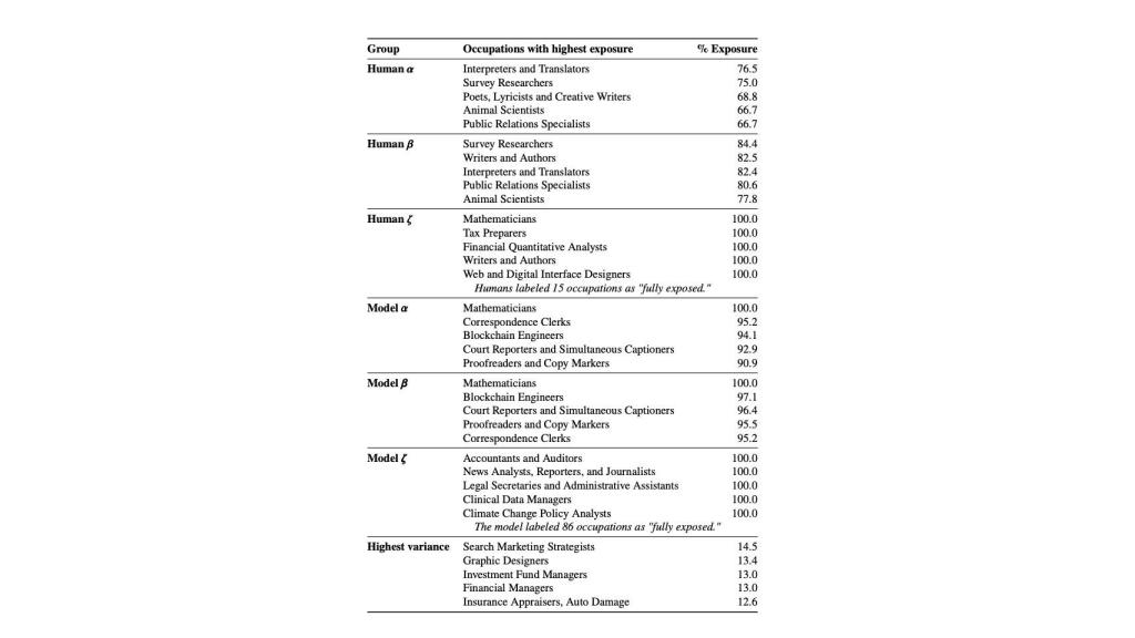 Tabla de variabilidad de exposición de trabajos a los modelos LLM.