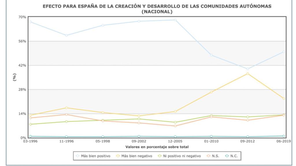 Efecto para España de la creación de las comunidades autonómicas (nacional).