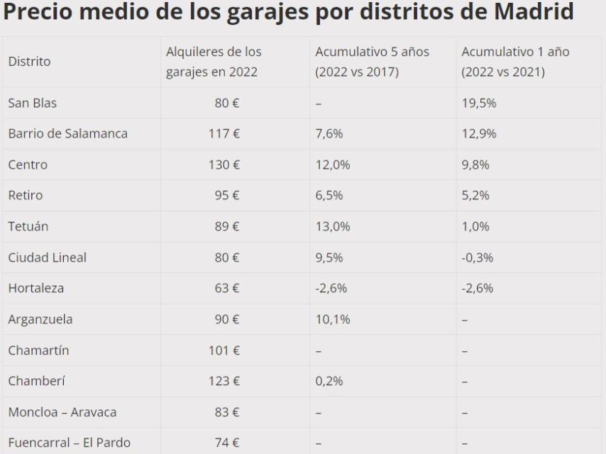 Precios medios de los alquileres de garajes en Madrid capital.
