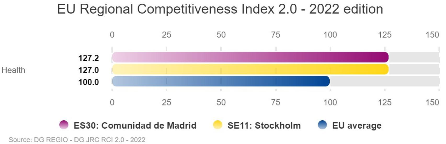 Comparación entre la sanidad de Estocolmo y Madrid.