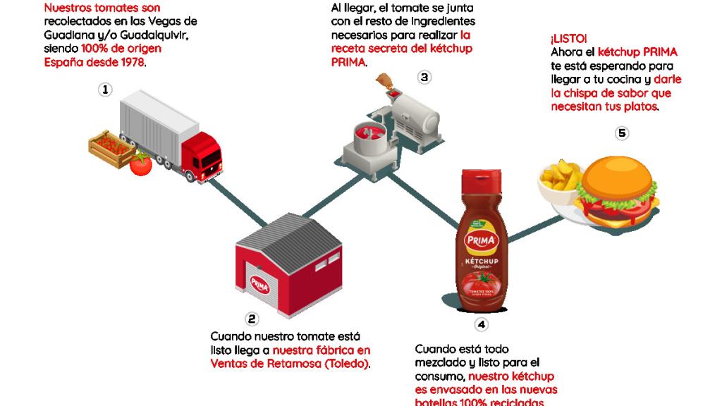 Proceso de elaboración del Kétchup PRIMA.