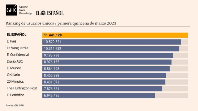 Tabla de datos personalizada con Marcas competencia de EL ESPAÑOL. Release de datos marzo de 2023 quincenal.