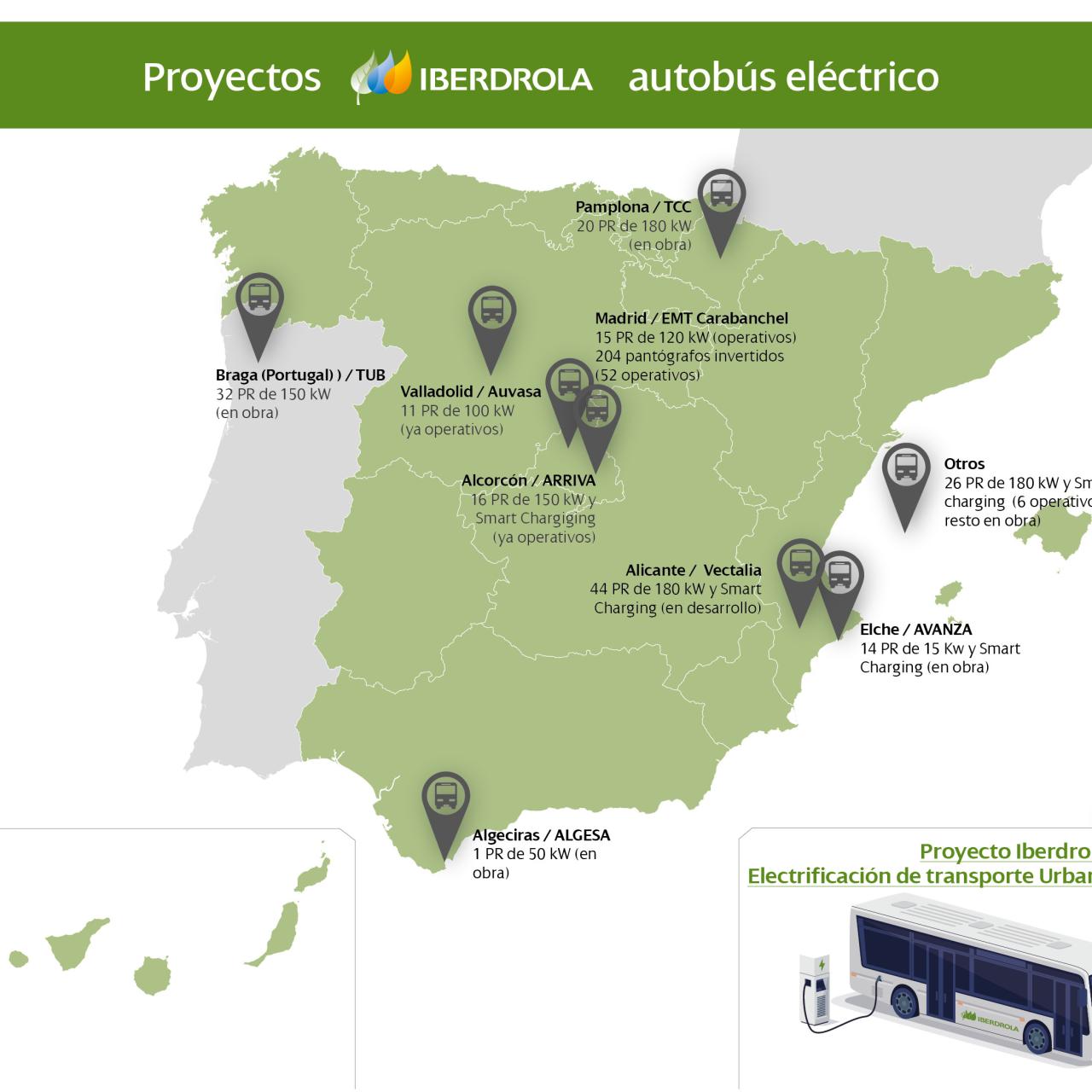 Proyectos de Iberdrola de electrificación de autobuses.