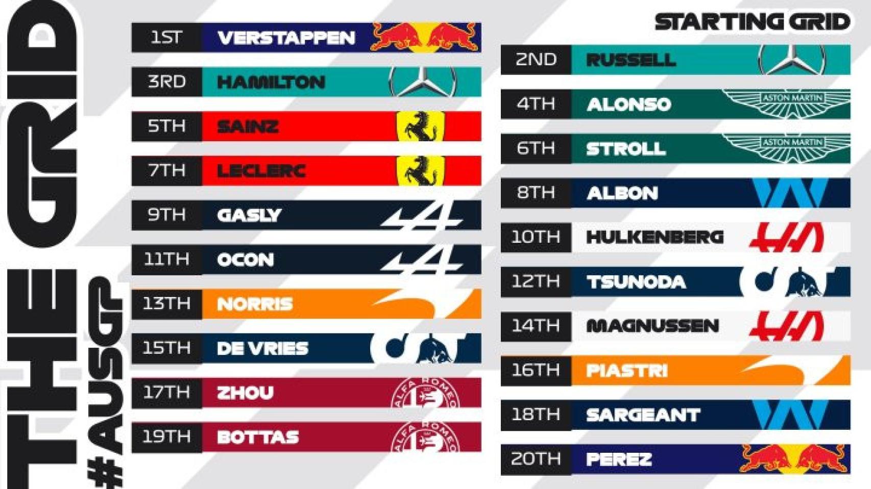 Orden de parrilla de salida del GP de Australia 2023