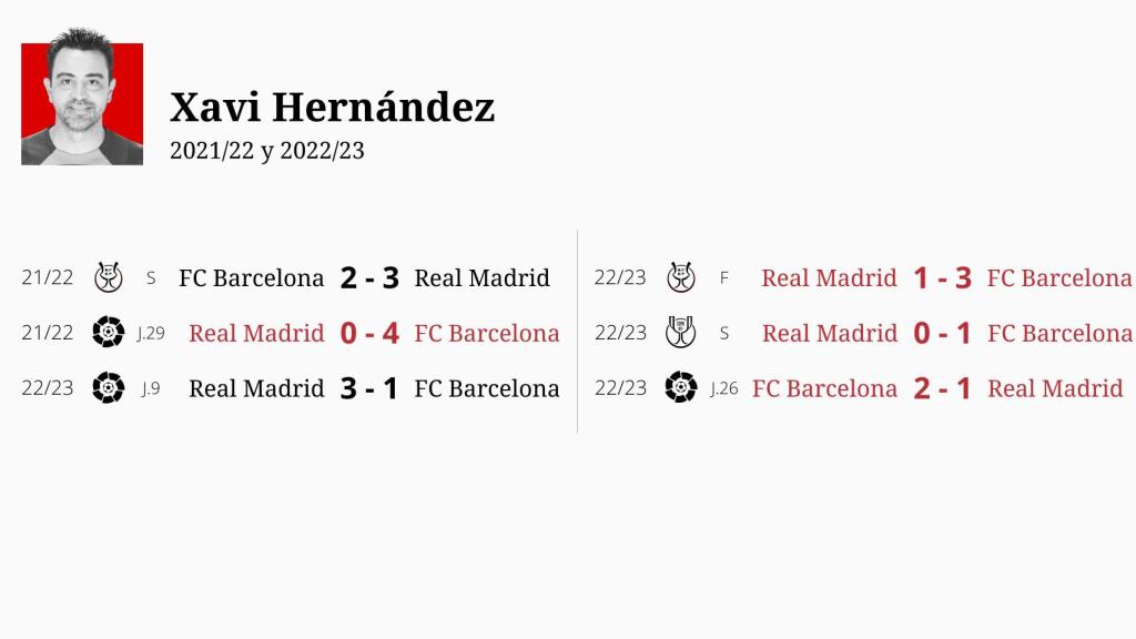 El balance de Xavi Hernández en los Clásicos