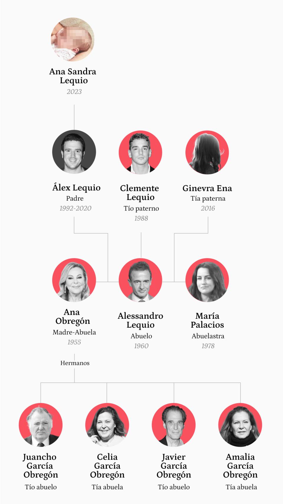Árbol genealógico de Ana Sandra Lequio Obregón, hija de Álex Lequio y nieta de Ana García Obregón.