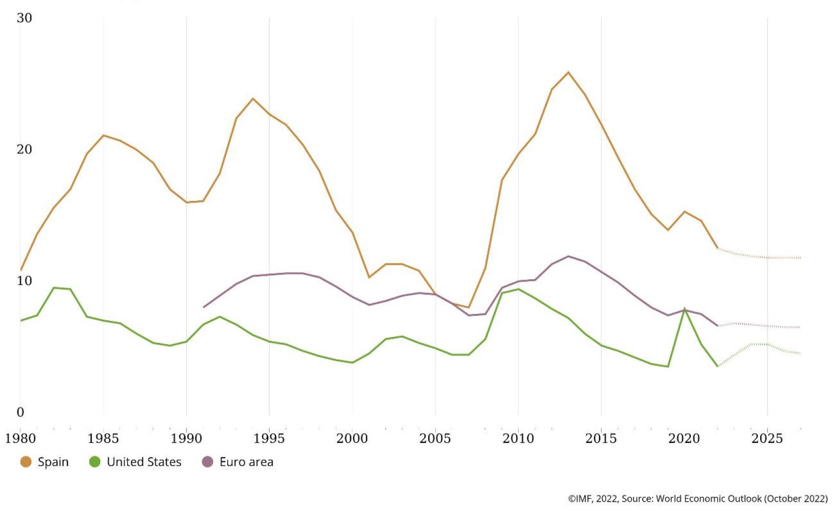 Análisis mercado de trabajo en España, EEUU y Zona Euro.